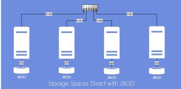 Storage Spaces with internal disks 