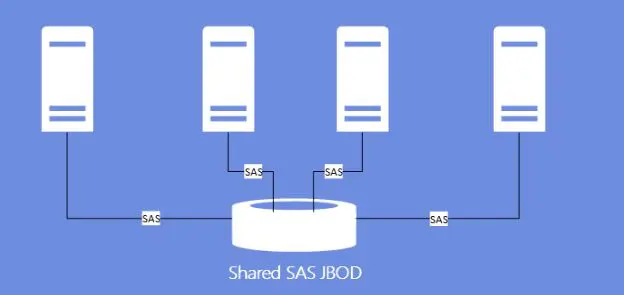 Storage Spaces with shared JBODs