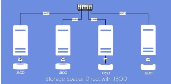 Storage Spaces with internal disks 