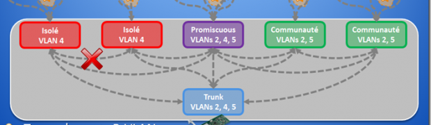 Hyper-V 3.0 et les Private VLAN