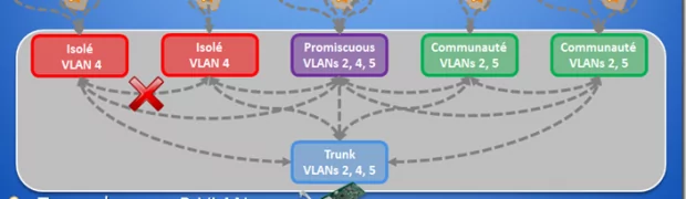 Hyper-V 3.0 et les Private VLAN